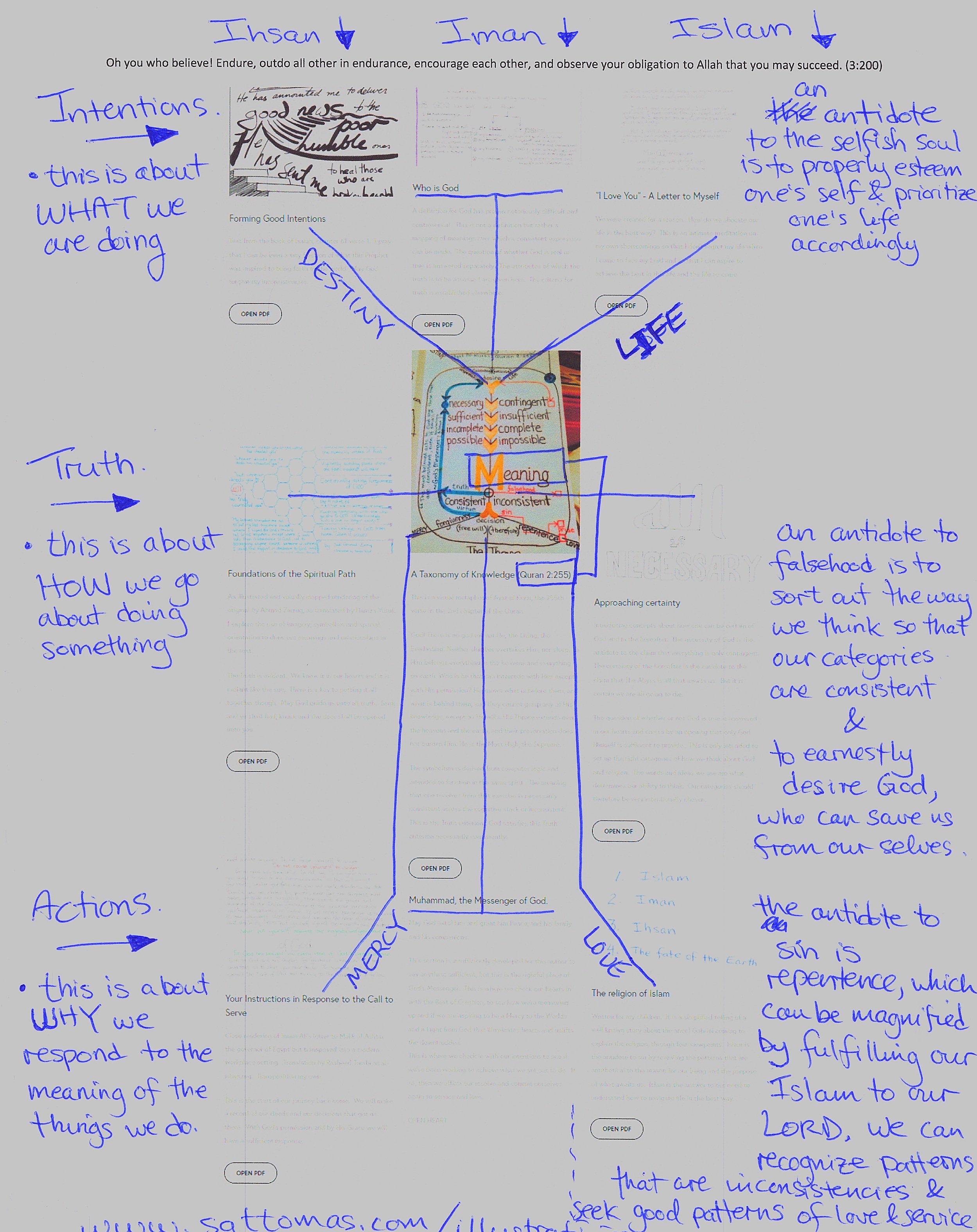 Hand-drawn map of meaning